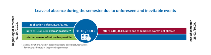 illustration of the deadlines you have to keep in mind when applying for a leave of absence during the semester and submit the application before 31.10.