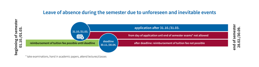 illustration of the deadlines you have to keep in mind when applying for a leave of absence during the semester and submit the application after 31.10.