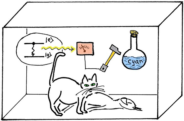 Skizze des Beispiels von "Schrödingers Katze".