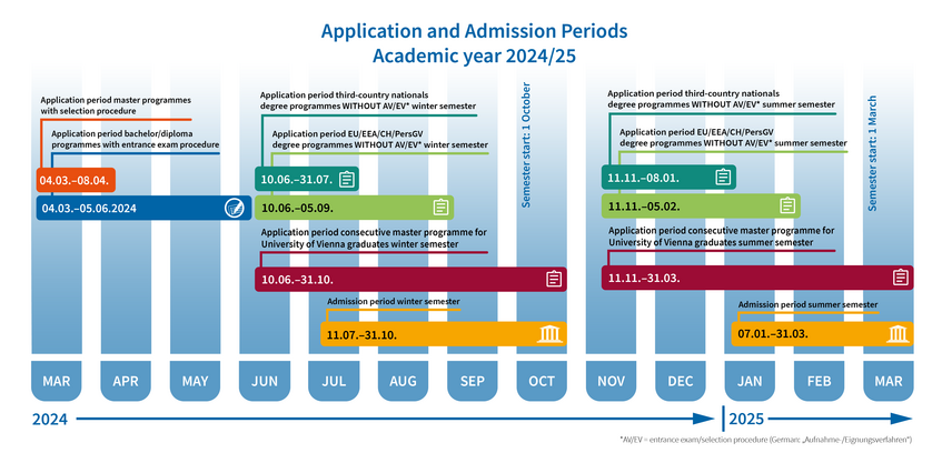 Depiction of the application and admission periods for the academic year 2024 /25