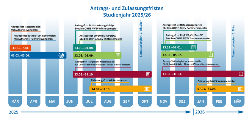 Abbildung der Antrags- und Zulassungsfristen für das Studienjahr 2025/26