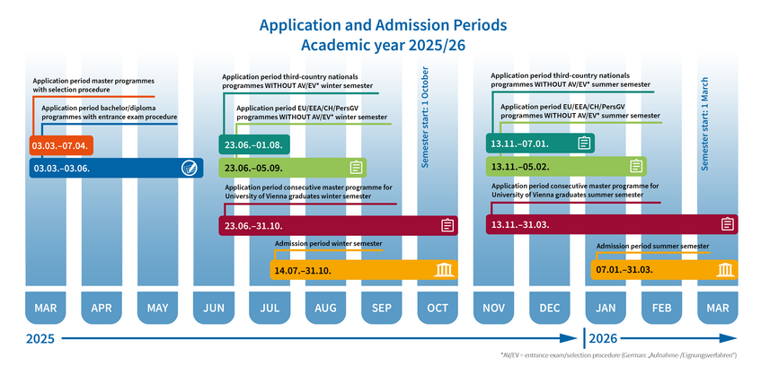 Depiction of the application and admission periods for the academic year 2025 /26